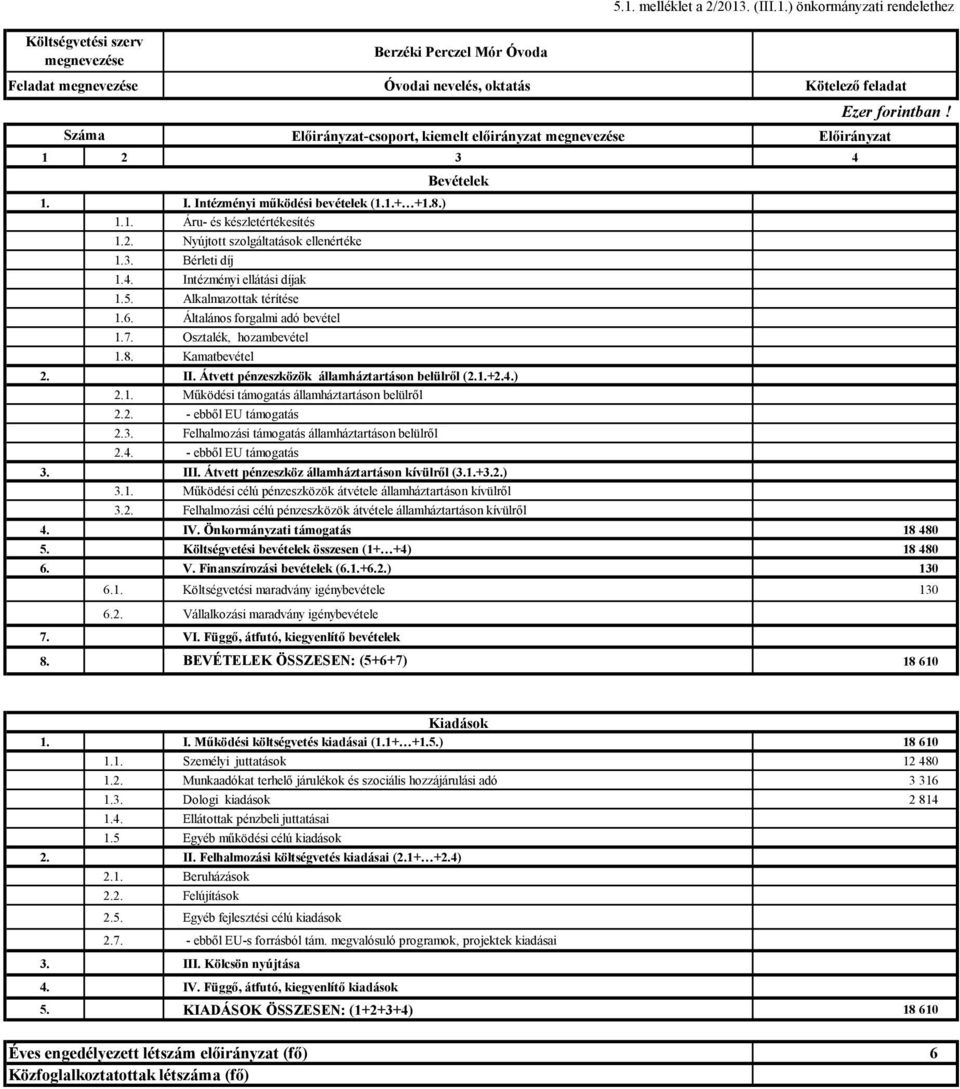 4. Intézményi ellátási díjak 1.5. Alkalmazottak térítése 1.6. Általános forgalmi adó bevétel 1.7. Osztalék, hozambevétel 1.8. Kamatbevétel Bevételek 2. II.