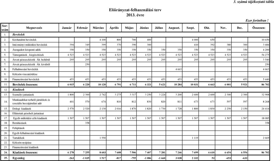 Átengedett központi adók 350 350 350 350 350 350 350 350 350 350 350 350 4 200 5. Támogatások, kiegészítések 4 523 4 523 4 523 4 523 4 523 4 523 4 523 4 523 4 523 4 523 4 523 4 523 54 275 6.