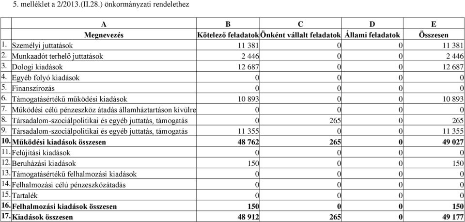 Működési célú pénzeszköz átadás államháztartáson kívülre 0 0 0 0 8. Társadalom-szociálpolitikai és egyéb juttatás, támogatás 0 265 0 265 9.