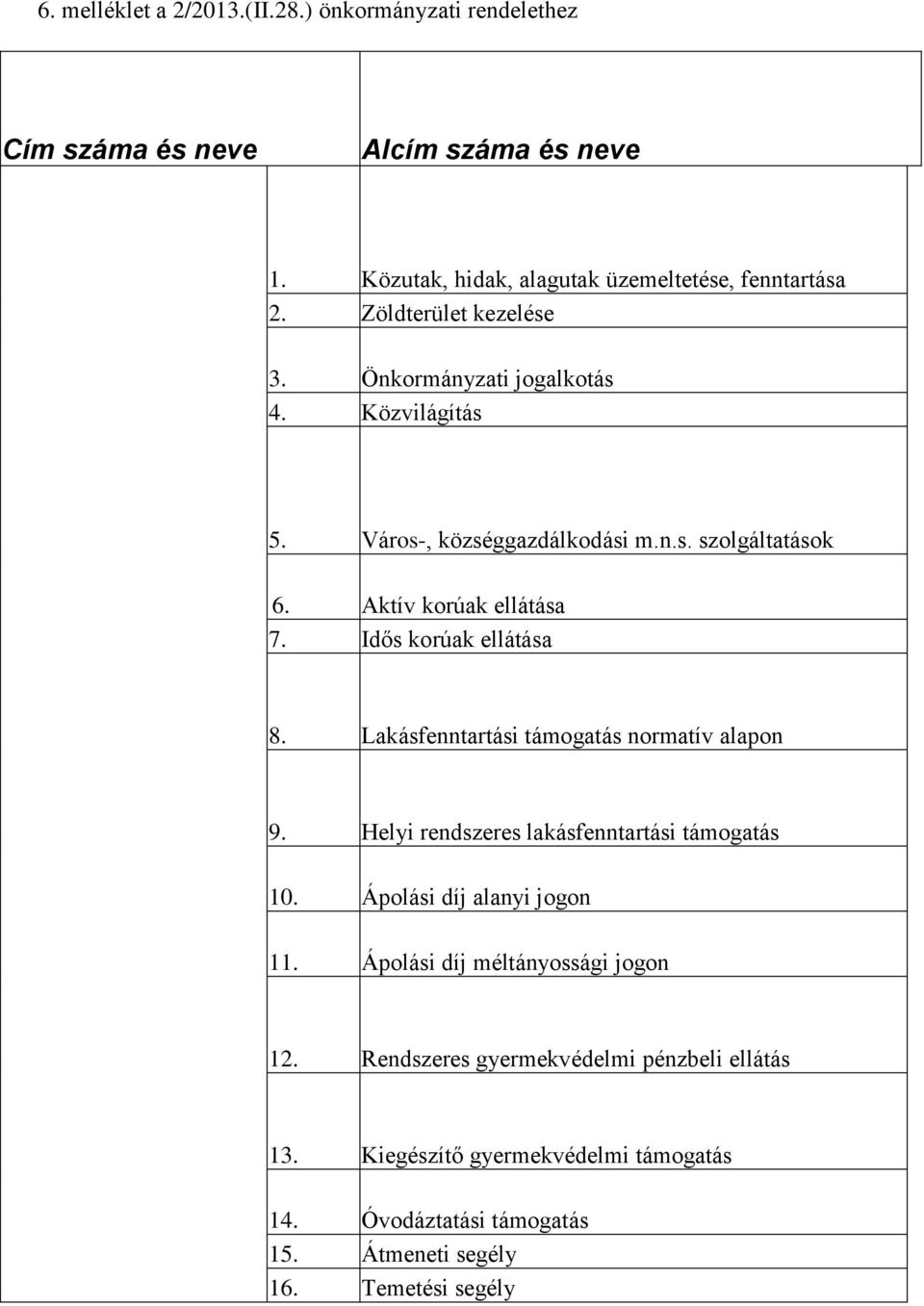 Idős korúak ellátása 8. Lakásfenntartási támogatás normatív alapon 9. Helyi rendszeres lakásfenntartási támogatás 10. Ápolási díj alanyi jogon 11.