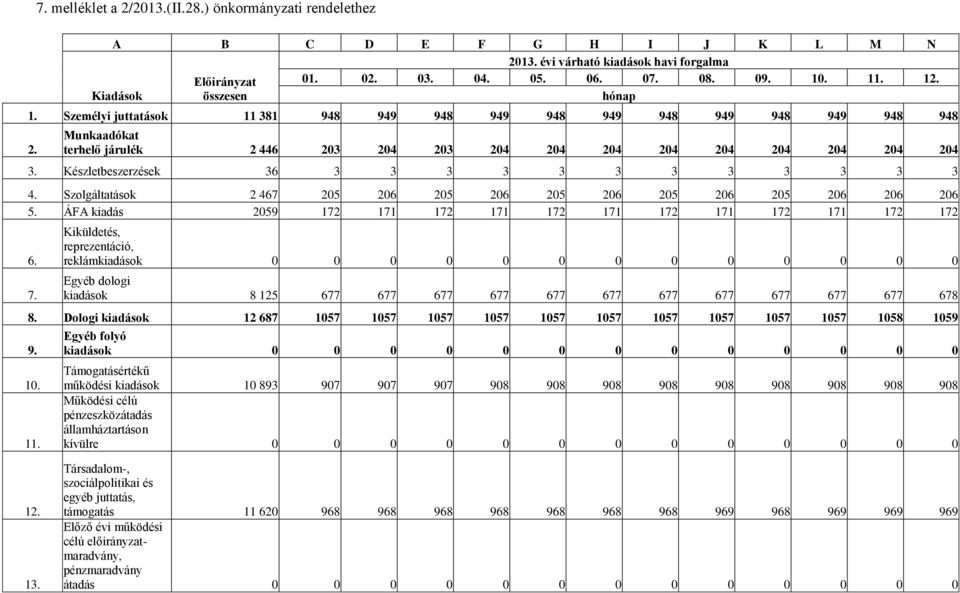 Készletbeszerzések 36 3 3 3 3 3 3 3 3 3 3 3 3 4. Szolgáltatások 2 467 205 206 205 206 205 206 205 206 205 206 206 206 5. ÁFA kiadás 2059 172 171 172 171 172 171 172 171 172 171 172 172 6. 7.