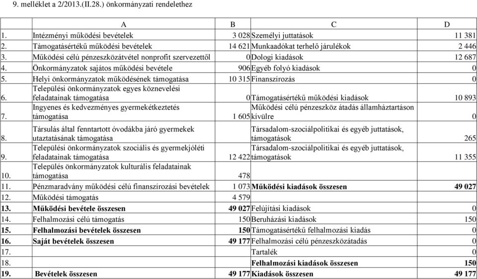 Önkormányzatok sajátos működési bevétele 906 Egyéb folyó kiadások 0 5. Helyi önkormányzatok működésének támogatása 10 315 Finanszírozás 0 6.