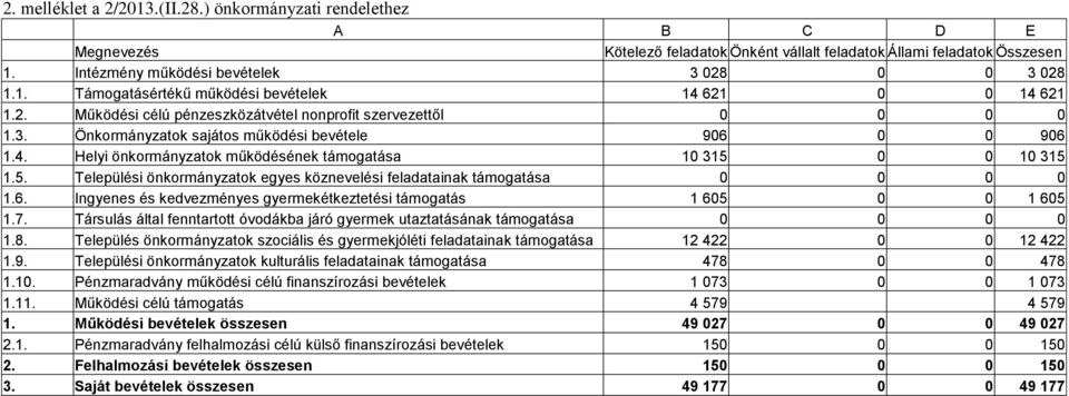 0 0 10 315 1.5. Települési önkormányzatok egyes köznevelési feladatainak támogatása 0 0 0 0 1.6. Ingyenes és kedvezményes gyermekétkeztetési támogatás 1 605 0 0 1 605 1.7.