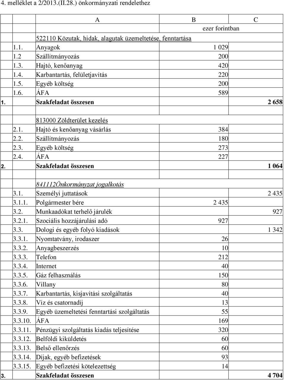 4. ÁFA 227 2. Szakfeladat összesen 1 064 841112Önkormányzat jogalkotás 3.1. Személyi juttatások 2 435 3.1.1. Polgármester bére 2 435 3.2. Munkaadókat terhelő járulék 927 3.2.1. Szociális hozzájárulási adó 927 3.