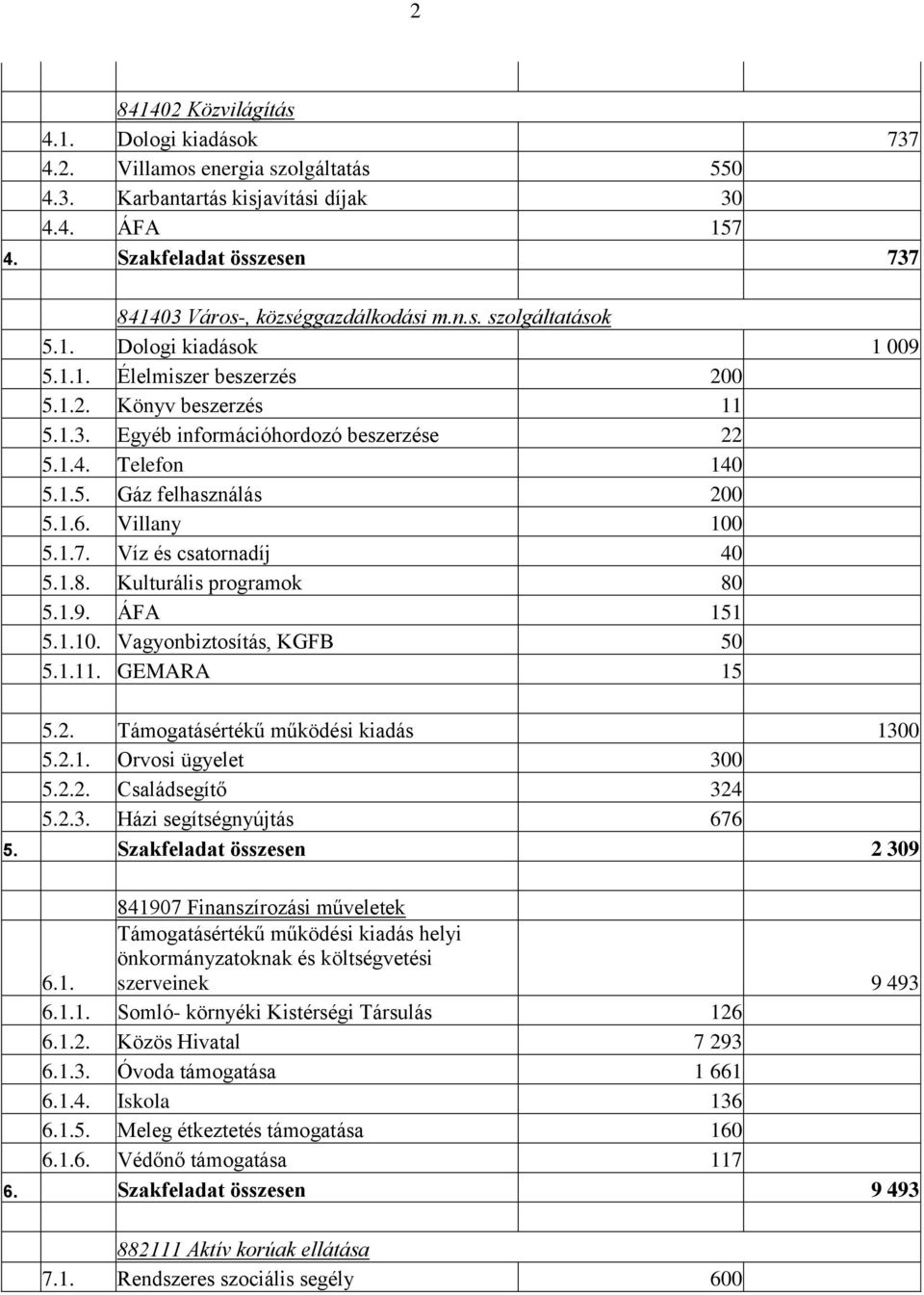 1.4. Telefon 140 5.1.5. Gáz felhasználás 200 5.1.6. Villany 100 5.1.7. Víz és csatornadíj 40 5.1.8. Kulturális programok 80 5.1.9. ÁFA 151 5.1.10. Vagyonbiztosítás, KGFB 50 5.1.11. GEMARA 15 5.2. Támogatásértékű működési kiadás 1300 5.