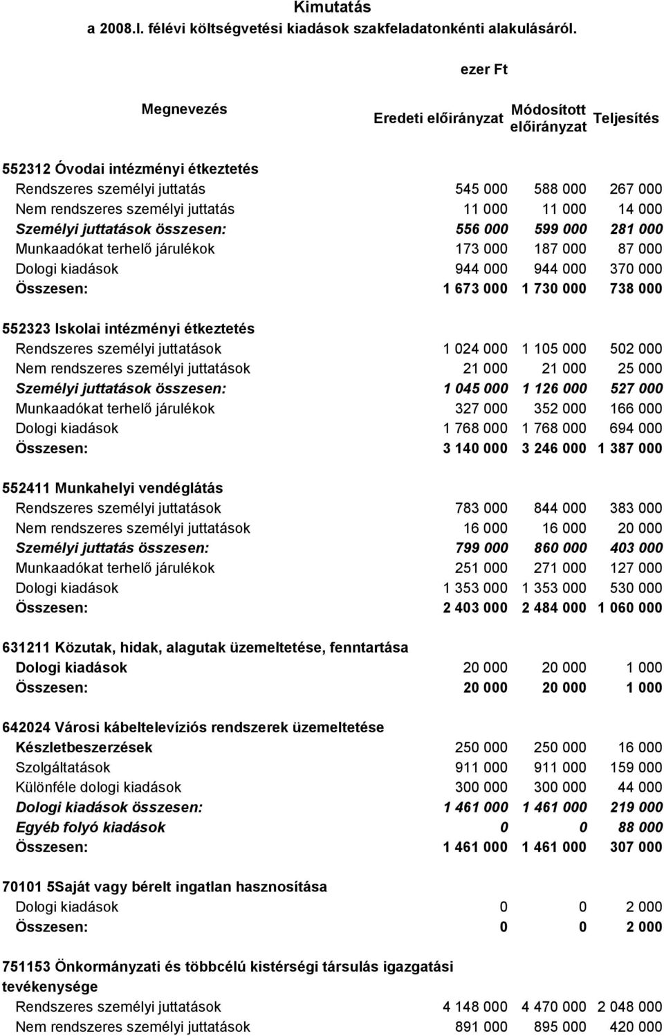 000 11 000 14 000 Személyi juttatások összesen: 556 000 599 000 281 000 Munkaadókat terhelő járulékok 173 000 187 000 87 000 Dologi kiadások 944 000 944 000 370 000 Összesen: 1 673 000 1 730 000 738