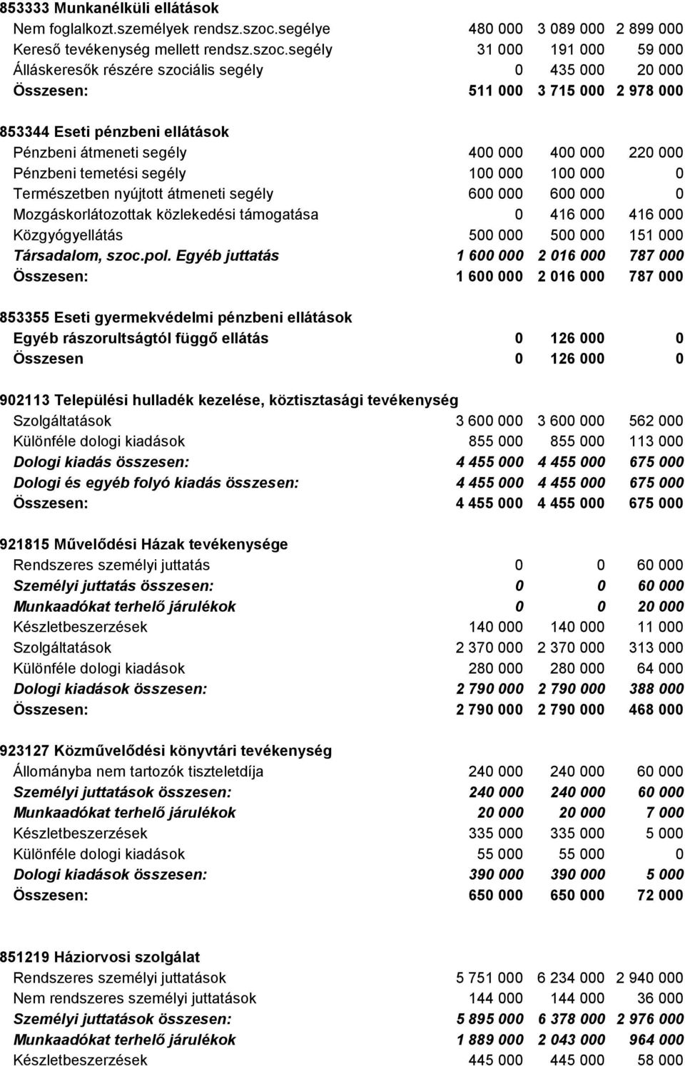 segély 31 000 191 000 59 000 Álláskeresők részére szociális segély 0 435 000 20 000 Összesen: 511 000 3 715 000 2 978 000 853344 Eseti pénzbeni ellátások Pénzbeni átmeneti segély 400 000 400 000 220