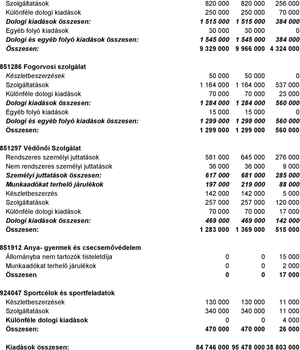 Különféle dologi kiadások 70 000 70 000 23 000 Dologi kiadások összesen: 1 284 000 1 284 000 560 000 Egyéb folyó kiadások 15 000 15 000 0 Dologi és egyéb folyó kiadások összesen: 1 299 000 1 299 000