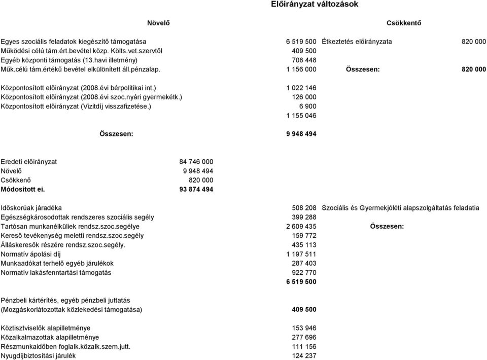 évi bérpolitikai int.) 1 022 146 Központosított előirányzat (2008.évi szoc.nyári gyermekétk.) 126 000 Központosított előirányzat (Vizitdíj visszafizetése.