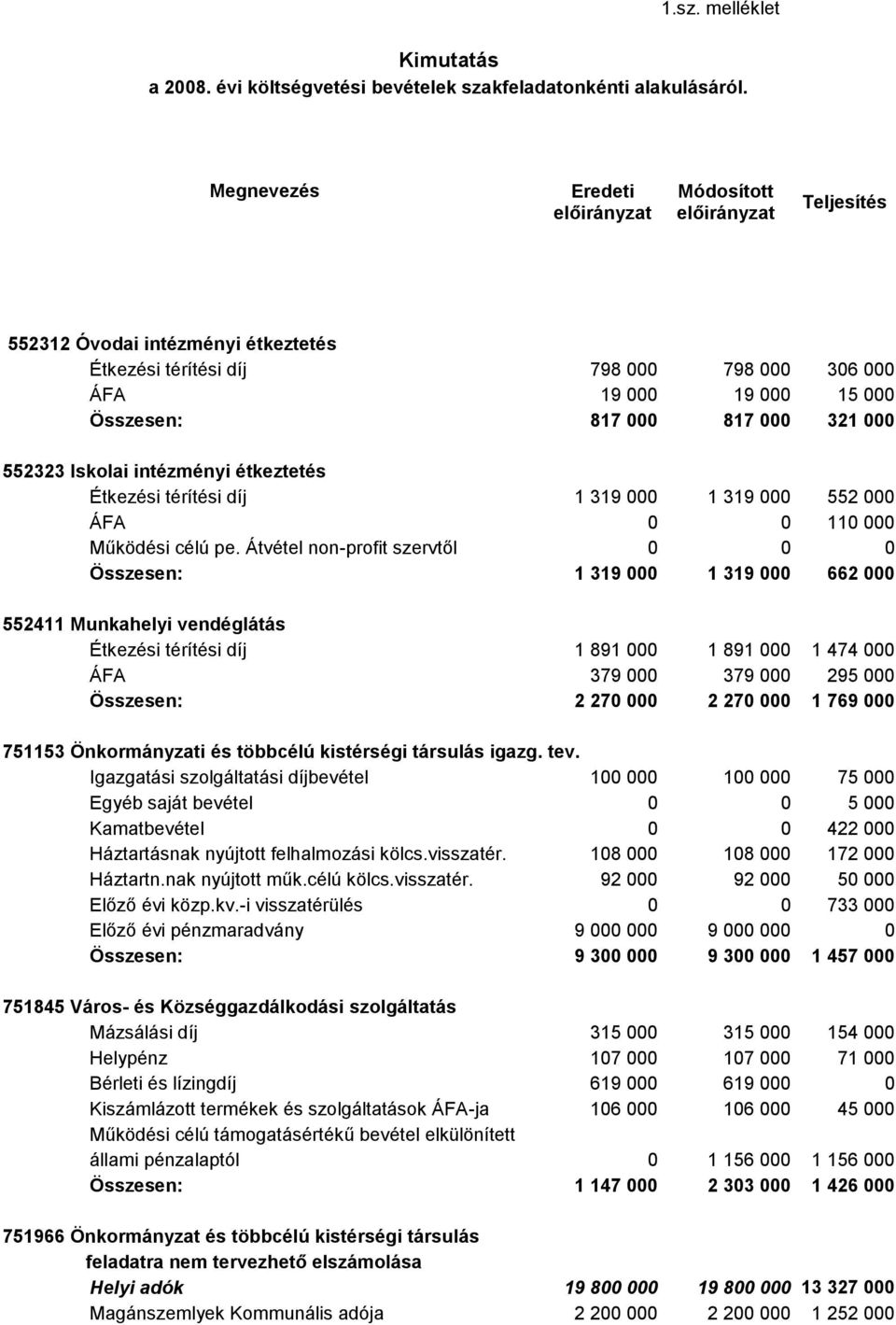 321 000 552323 Iskolai intézményi étkeztetés Étkezési térítési díj 1 319 000 1 319 000 552 000 ÁFA 0 0 110 000 Működési célú pe.