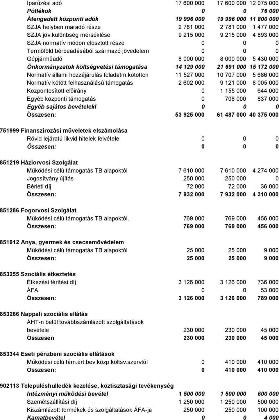 költségvetési támogatása 14 129 000 21 691 000 15 172 000 Normatív állami hozzájárulás feladatm.