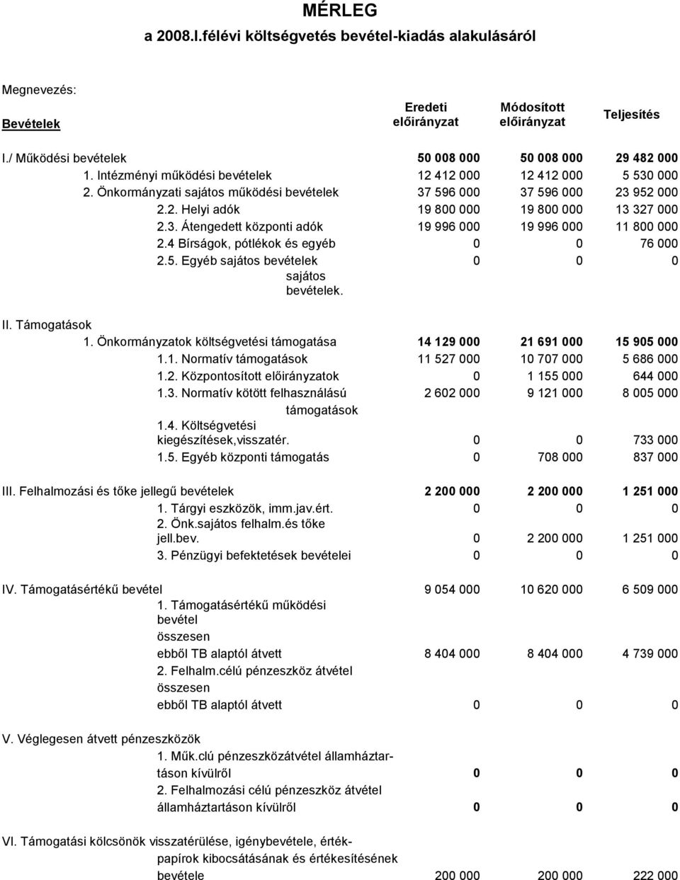 4 Bírságok, pótlékok és egyéb 0 0 76 000 2.5. Egyéb sajátos bevételek 0 0 0 sajátos bevételek. II. Támogatások 1. Önkormányzatok költségvetési támogatása 14 129 000 21 691 000 15 905 000 1.1. Normatív támogatások 11 527 000 10 707 000 5 686 000 1.