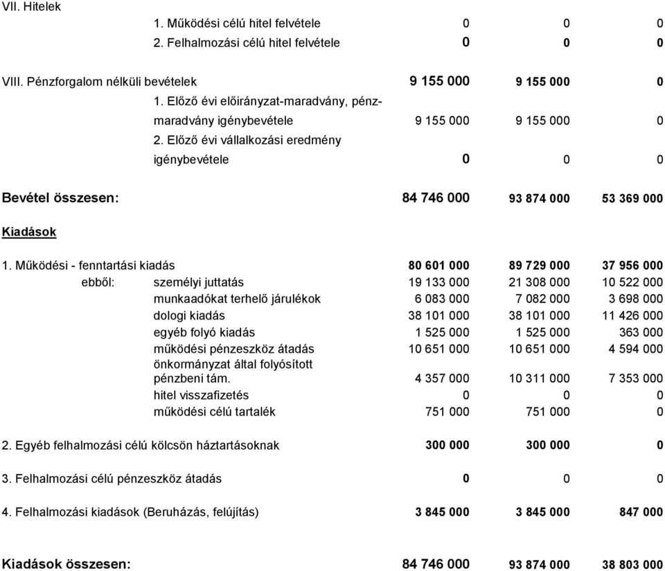 Működési - fenntartási kiadás 80 601 000 89 729 000 37 956 000 ebből: személyi juttatás 19 133 000 21 308 000 10 522 000 munkaadókat terhelő járulékok 6 083 000 7 082 000 3 698 000 dologi kiadás 38