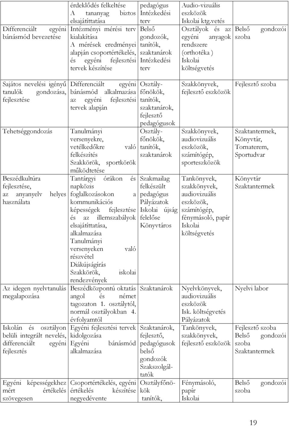 vetés Osztályok és az egyéni anyagok rendszere (orthotéka ) Iskolai költségvetés Belső szoba gondozói Sajátos nevelési igényű tanulók gondozása, fejlesztése Tehetséggondozás Beszédkultúra