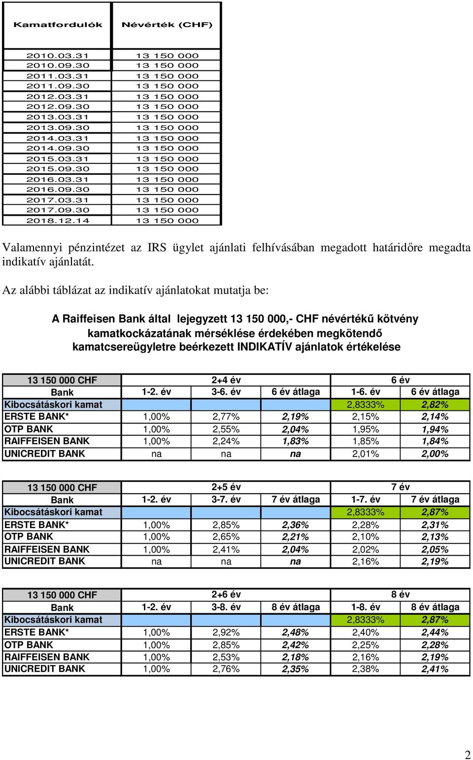 14 13 150 000 Valamennyi pénzintézet az IRS ügylet ajánlati felhívásában megadott határidıre megadta indikatív ajánlatát.