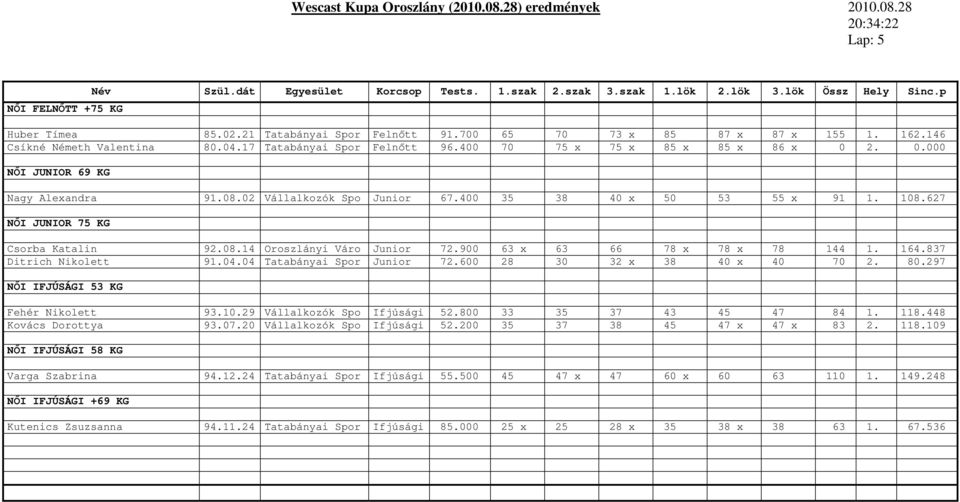900 63 x 63 66 78 x 78 x 78 144 1. 164.837 Ditrich Nikolett 91.04.04 Tatabányai Spor Junior 72.600 28 30 32 x 38 40 x 40 70 2. 80.297 NŐI IFJÚSÁGI 53 KG Fehér Nikolett 93.10.