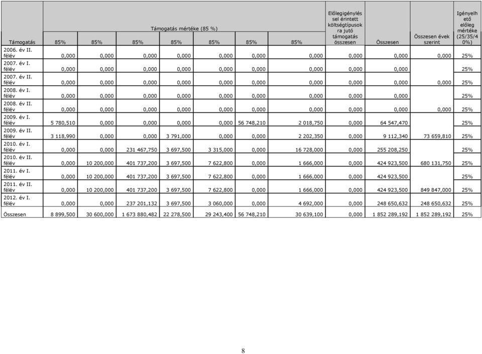 félév 0,000 0,000 0,000 0,000 0,000 0,000 0,000 0,000 0,000 0,000 25% 2008. év I. félév 0,000 0,000 0,000 0,000 0,000 0,000 0,000 0,000 0,000 2008. év II.