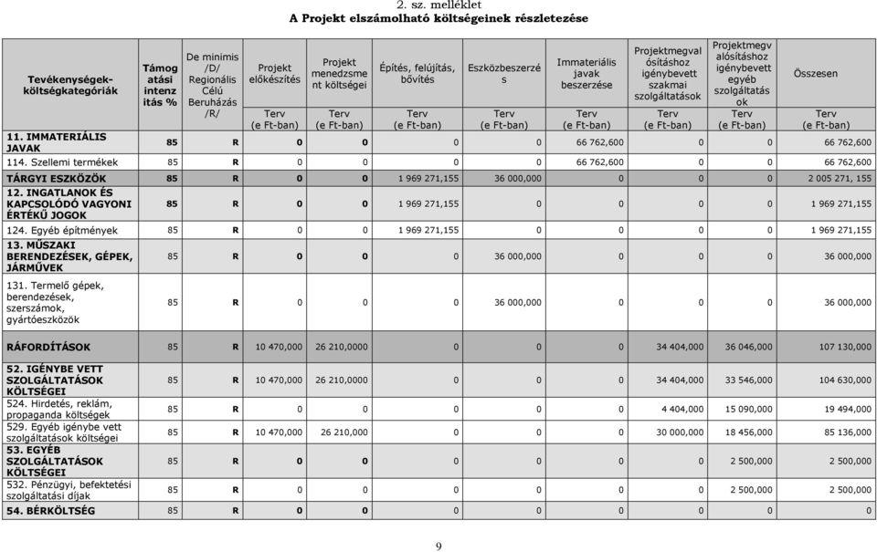 javak beszerzése Terv (e Ft-ban) Projektmegval ósításhoz igénybevett szakmai szolgáltatások Terv (e Ft-ban) Projektmegv alósításhoz igénybevett egyéb szolgáltatás ok Terv (e Ft-ban) Összesen Terv (e