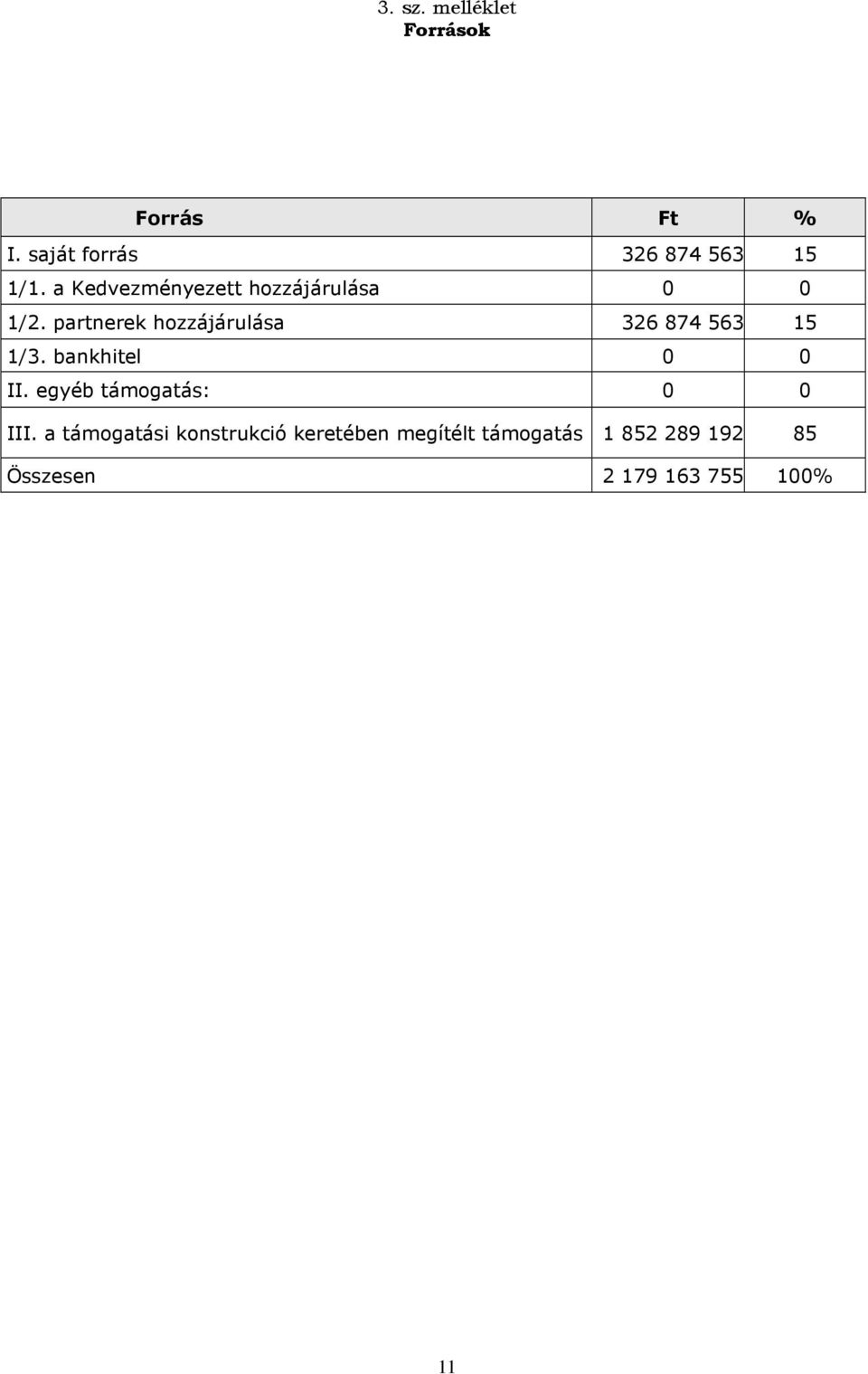 partnerek hozzájárulása 326 874 563 15 1/3. bankhitel 0 0 II.