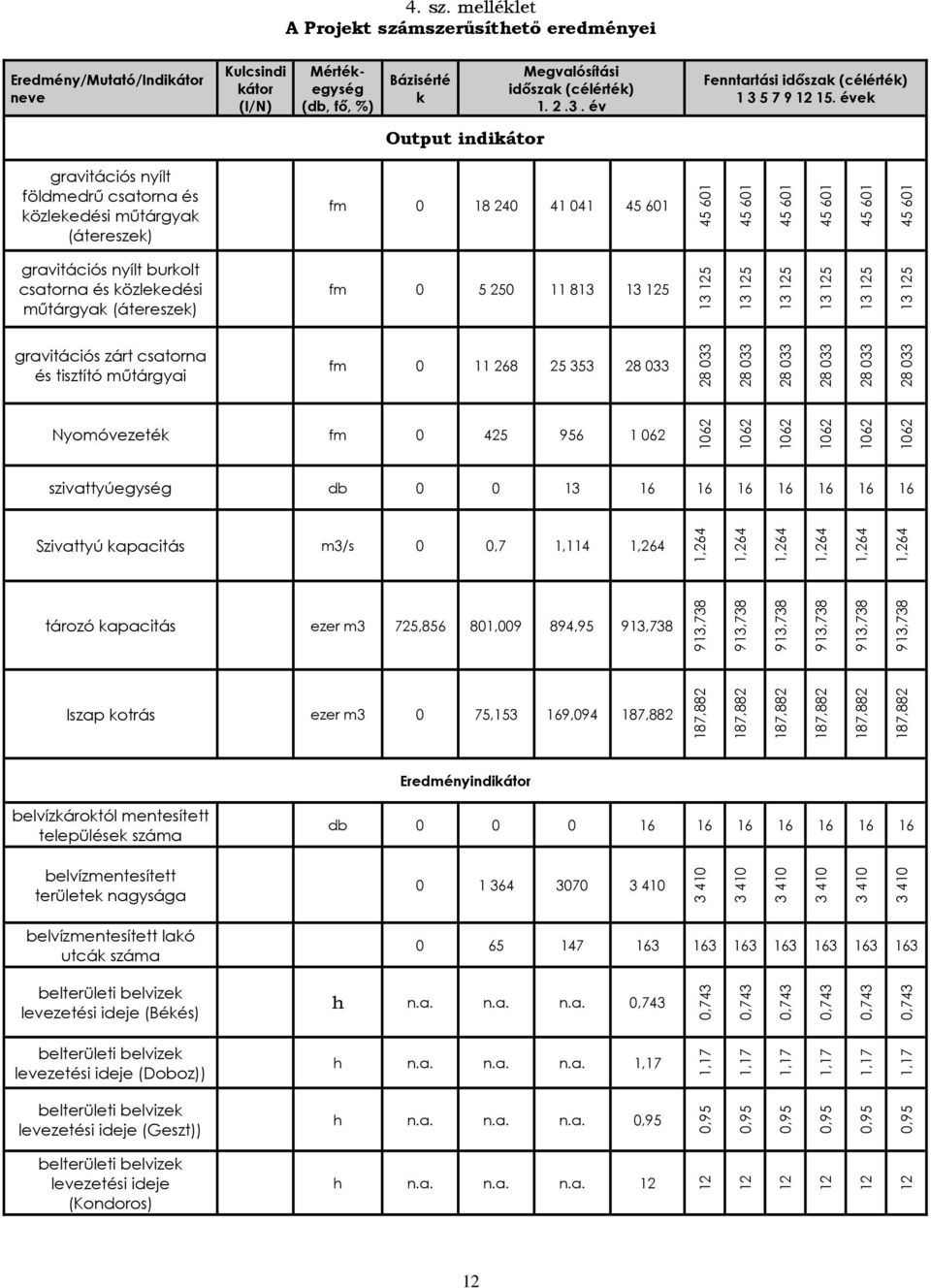 évek Output indikátor gravitációs nyílt földmedrő csatorna és közlekedési mőtárgyak (átereszek) fm 0 18 240 41 041 45 601 45 601 45 601 45 601 45 601 45 601 45 601 gravitációs nyílt burkolt csatorna