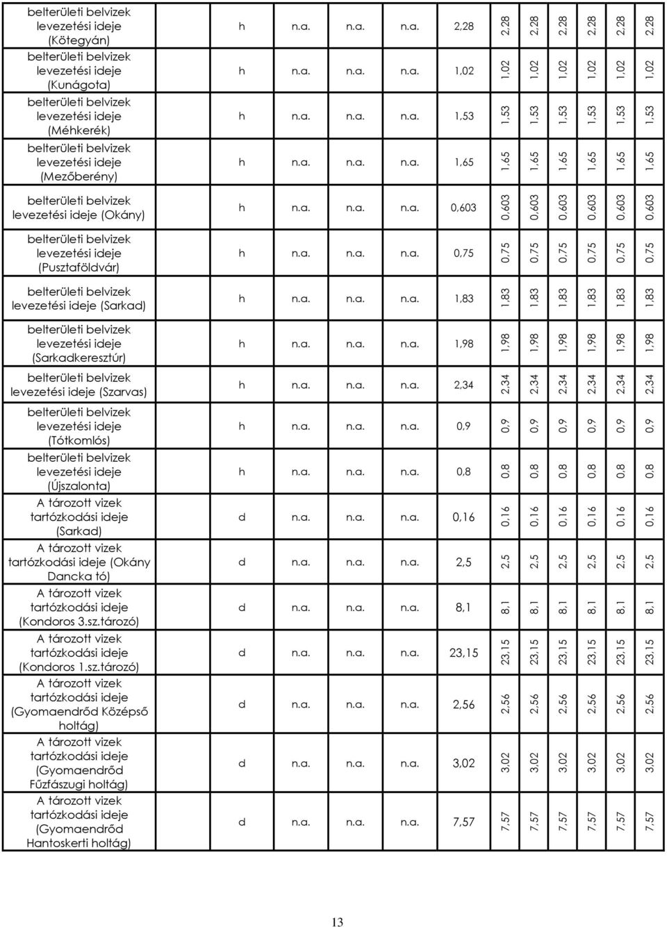 a. n.a. n.a. 0,603 0,603 0,603 0,603 0,603 0,603 0,603 belterületi belvizek levezetési ideje (Pusztaföldvár) h n.a. n.a. n.a. 0,75 0,75 0,75 0,75 0,75 0,75 0,75 belterületi belvizek levezetési ideje (Sarkad) h n.