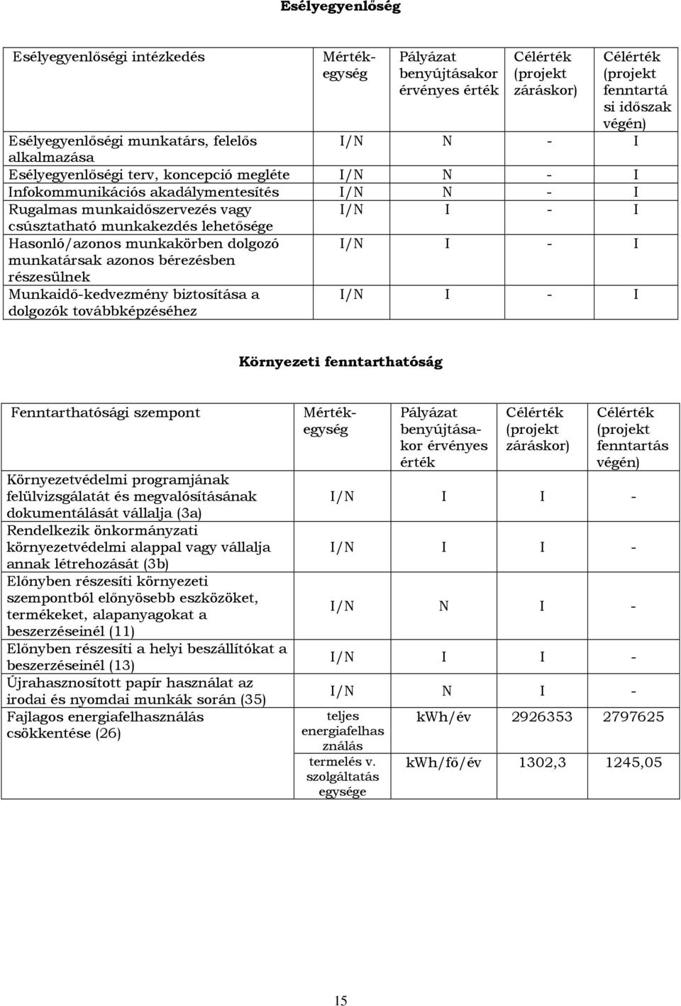 Hasonló/azonos munkakörben dolgozó munkatársak azonos bérezésben részesülnek I/N I - I Munkaidı-kedvezmény biztosítása a dolgozók továbbképzéséhez I/N I - I Környezeti fenntarthatóság