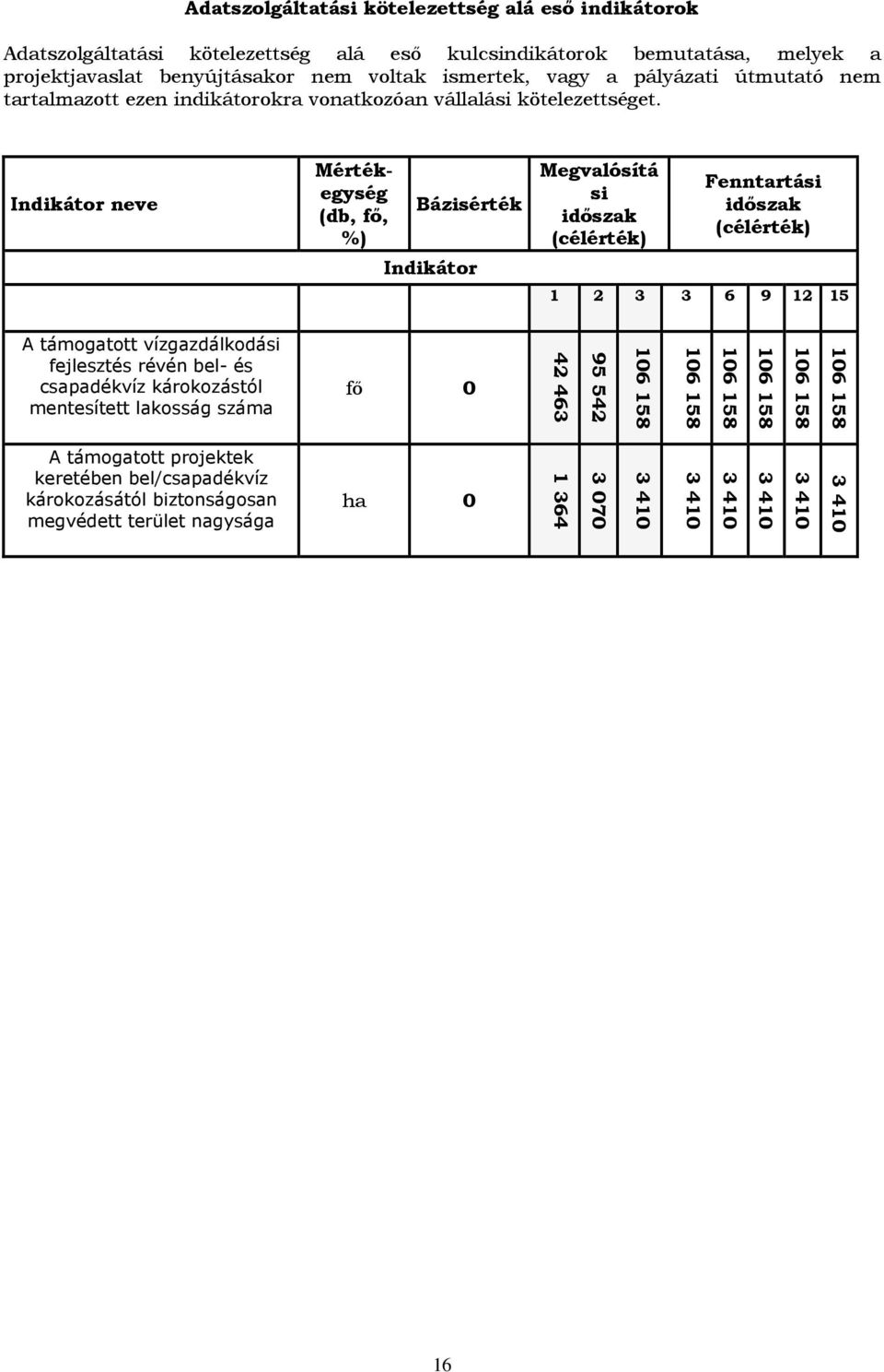Indikátor neve Mértékegység (db, fı, %) Bázisérték Indikátor Megvalósítá si idıszak (célérték) Fenntartási idıszak (célérték) 1 2 3 3 6 9 12 15 A támogatott vízgazdálkodási fejlesztés révén