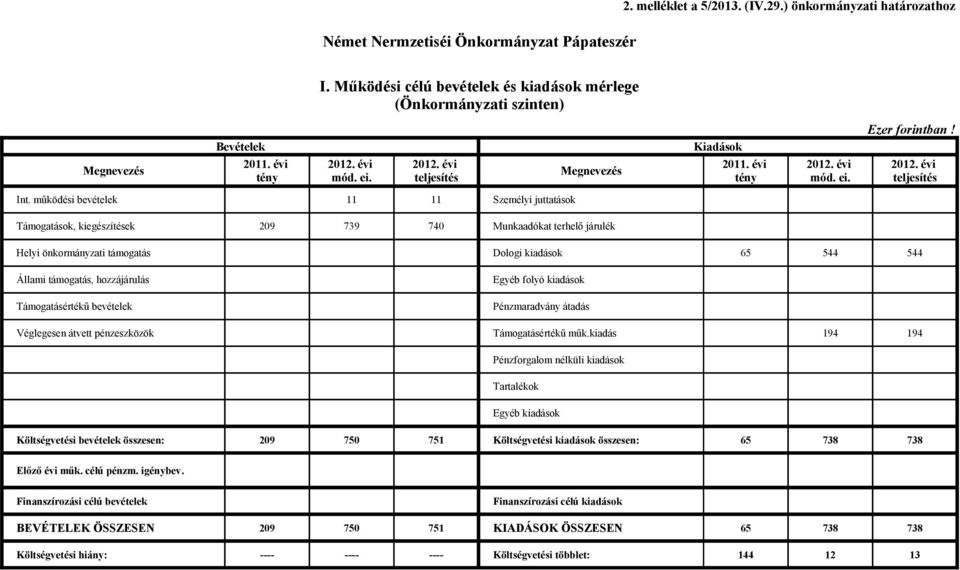 működési bevételek 11 11 Személyi juttatások Támogatások, kiegészítések 209 739 740 Munkaadókat terhelő járulék Helyi önkormányzati támogatás Dologi kiadások 65 544 544 Állami támogatás, hozzájárulás