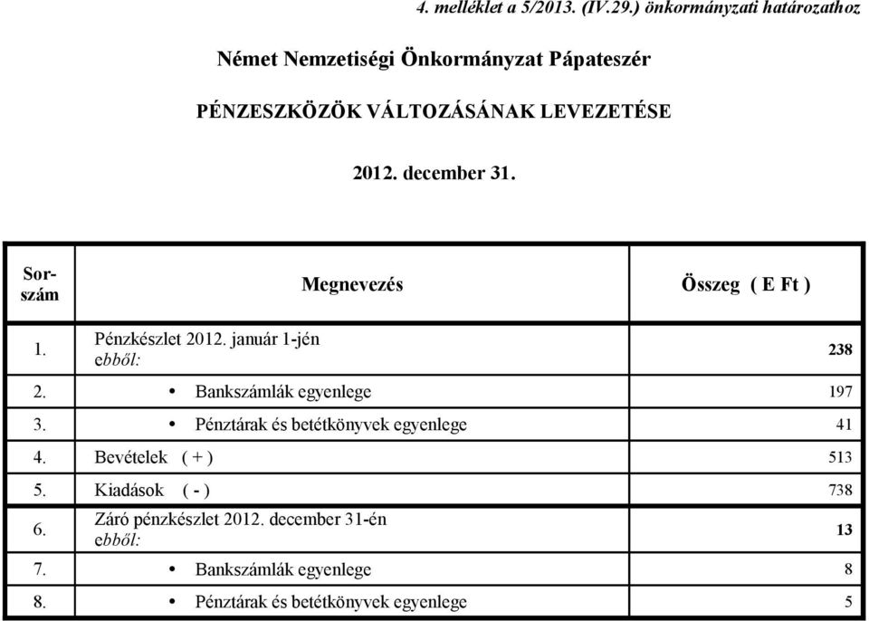 Bankszámlák egyenlege 197 3. Pénztárak és betétkönyvek egyenlege 41 4. Bevételek ( + ) 513 5.