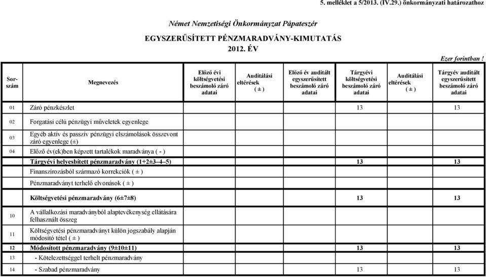 Forgatási célú pénzügyi műveletek egyenlege 03 04 Egyéb aktív és passzív pénzügyi elszámolások összevont záró egyenlege (±) Előző év(ek)ben képzett tartalékok maradványa ( - ) Tárgyévi helyesbített