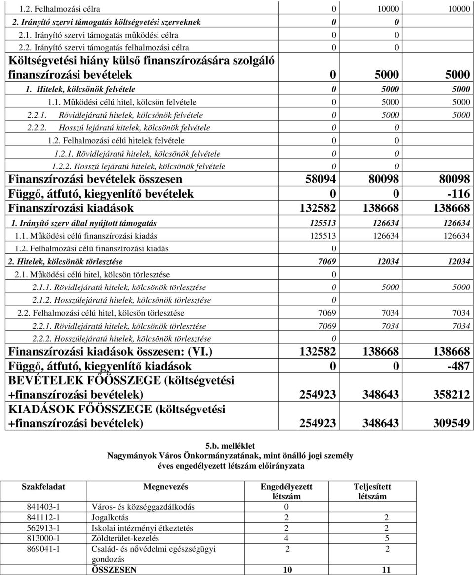 2. Felhalmozási célú hitelek felvétele 0 0 1.2.1. Rövidlejáratú hitelek, kölcsönök felvétele 0 0 1.2.2. Hosszú lejáratú hitelek, kölcsönök felvétele 0 0 Finanszírozási bevételek összesen 58094 80098 80098 Függő, átfutó, kiegyenlítő bevételek 0 0-116 Finanszírozási kiadások 132582 138668 138668 1.