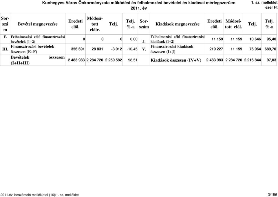 Telj. %-a 356 691 28 831-3 012-10,45 V. Sorszám Kiadások megnevezése Eredeti elői. J.