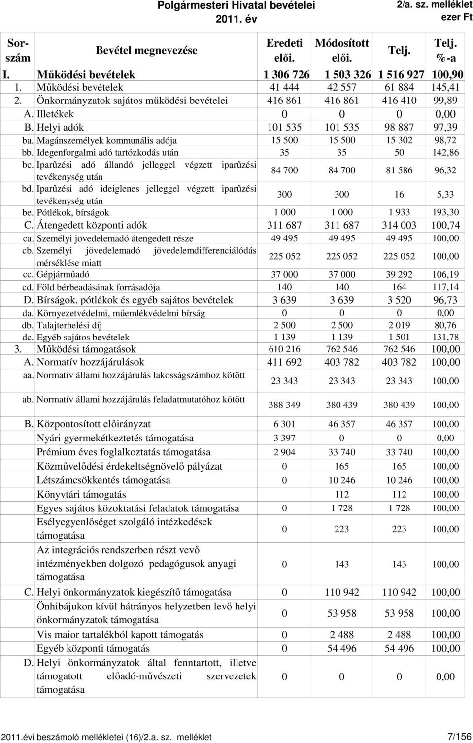 Magánszemélyek kommunális adója 15 500 15 500 15 302 98,72 bb. Idegenforgalmi adó tartózkodás után 35 35 50 142,86 bc.