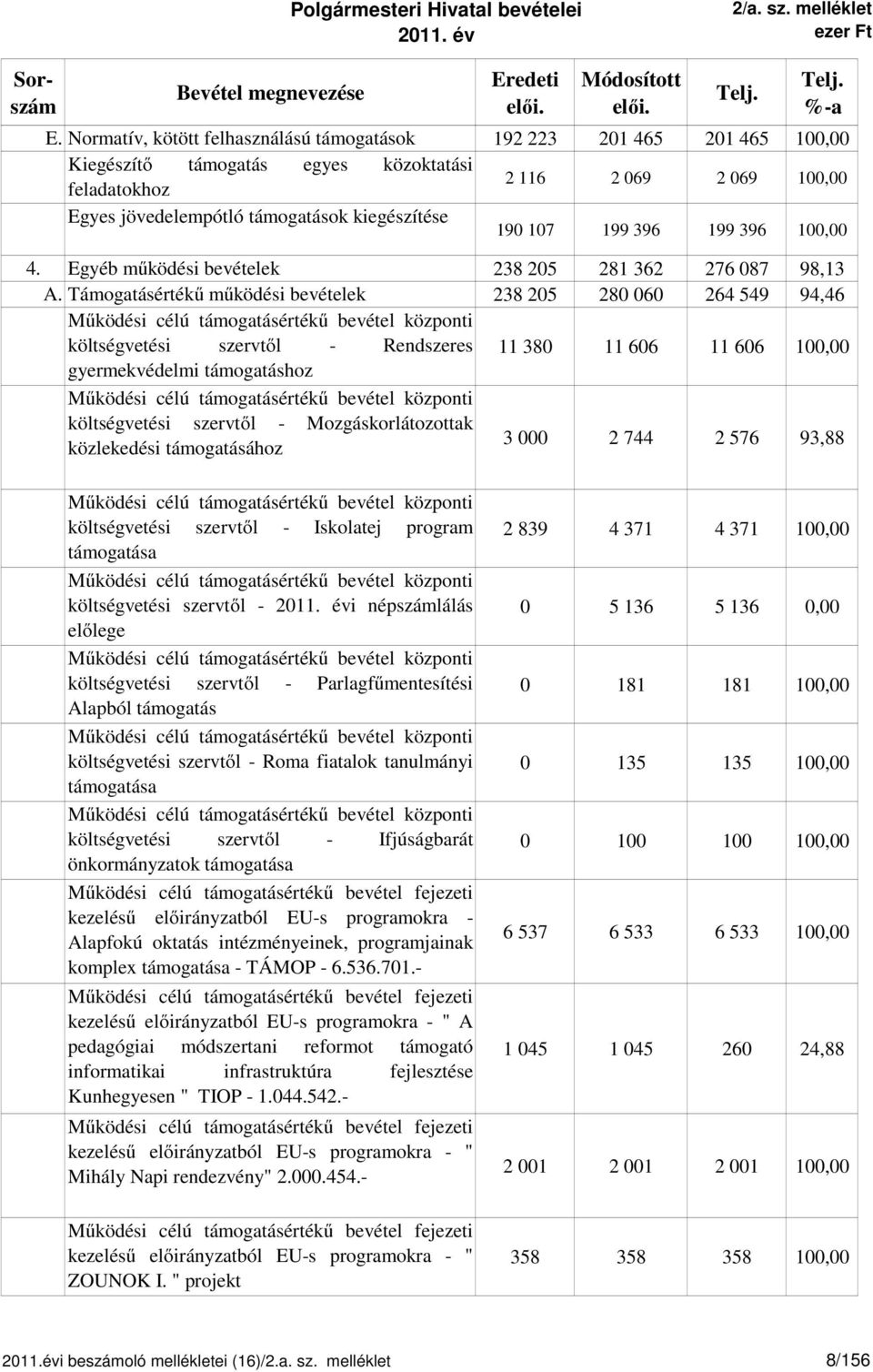 190 107 199 396 199 396 100,00 4. Egyéb működési bevételek 238 205 281 362 276 087 98,13 A.