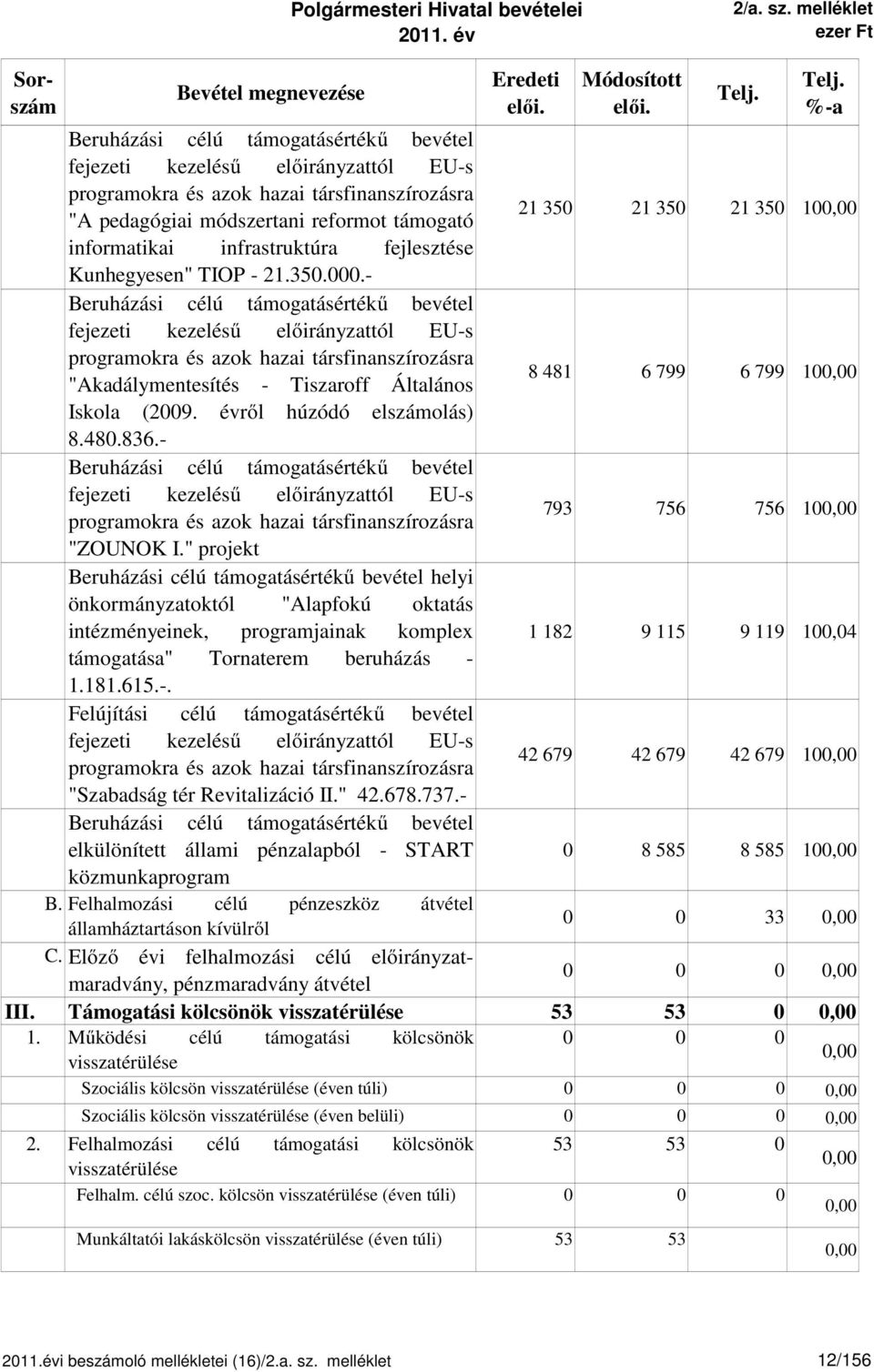 100,00 informatikai infrastruktúra fejlesztése Kunhegyesen" TIOP - 21.350.000.