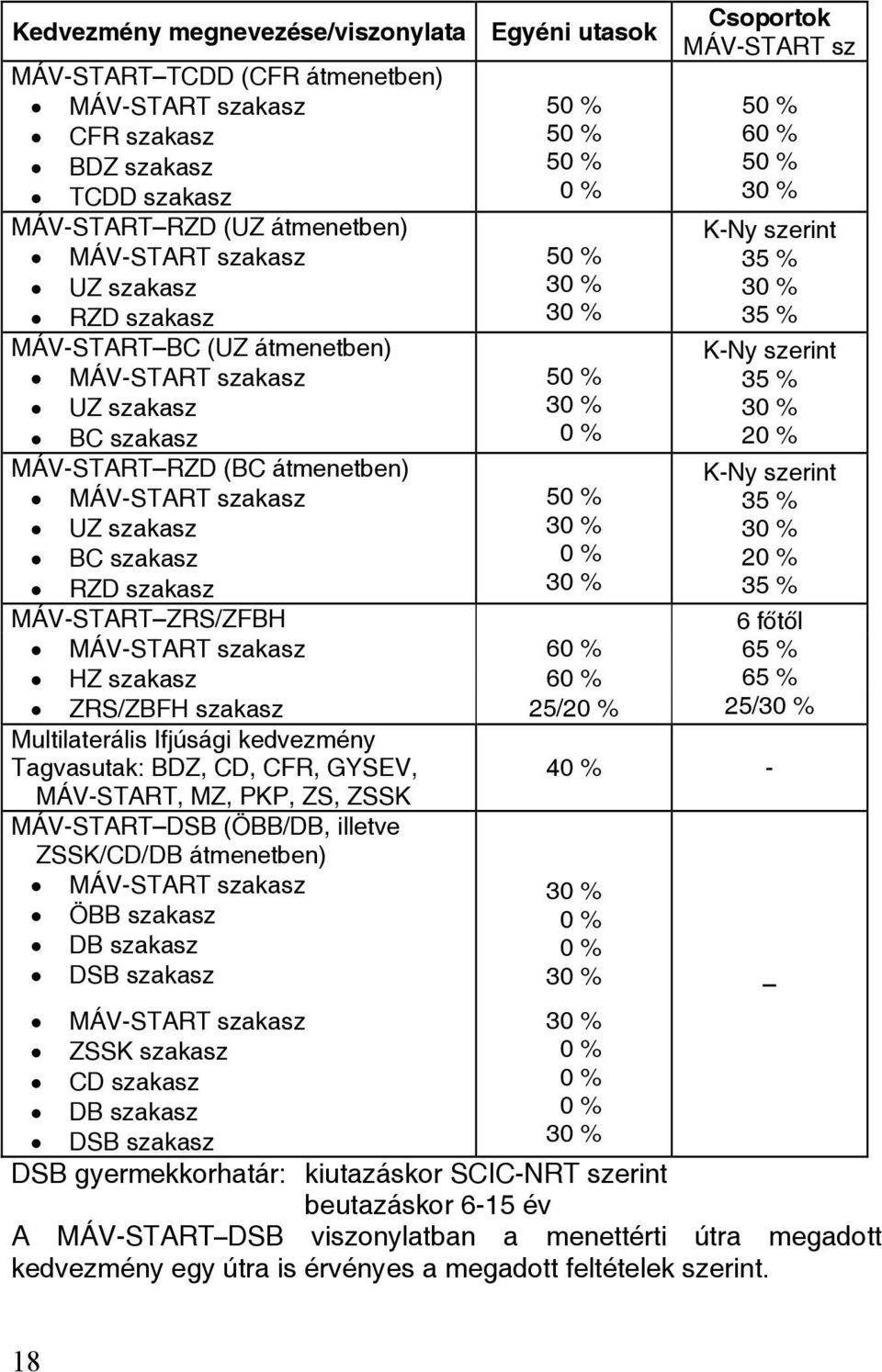 szakasz 60 % HZ szakasz 60 % ZRS/ZBFH szakasz 25/20 % Multilaterális Ifjúsági kedvezmény Tagvasutak: BDZ, CD, CFR, GYSEV, MÁV-START, MZ, PKP, ZS, ZSSK MÁV-START DSB (ÖBB/DB, illetve ZSSK/CD/DB