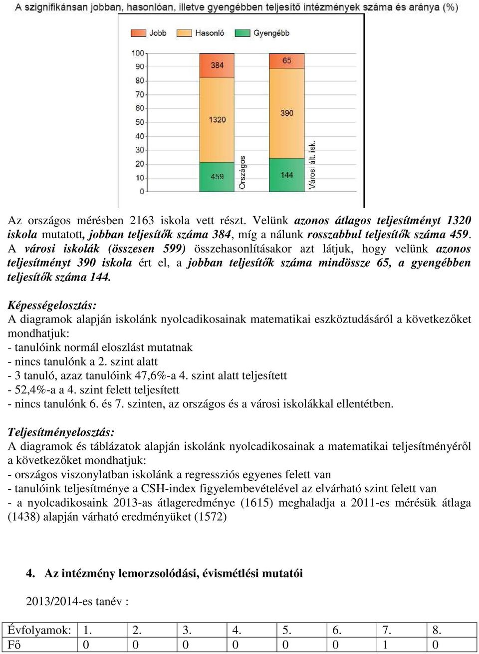 Képességelosztás: A diagramok alapján iskolánk nyolcadikosainak matematikai eszköztudásáról a következőket mondhatjuk: - tanulóink normál eloszlást mutatnak - nincs tanulónk a 2.