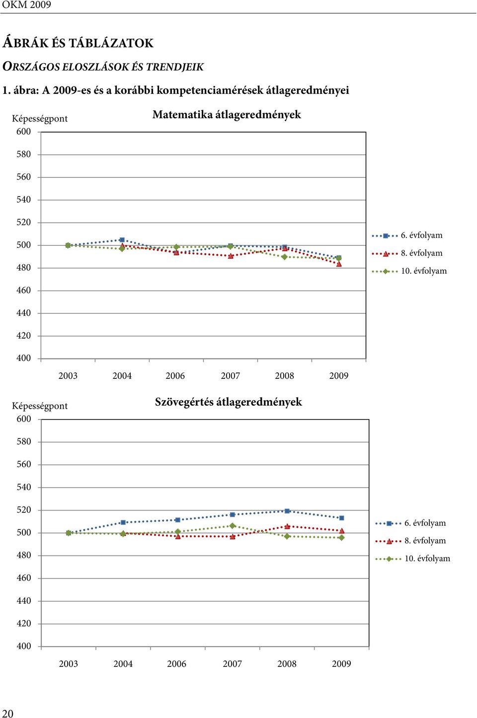580 560 540 520 500 480 6. évfolyam 8. évfolyam 10.
