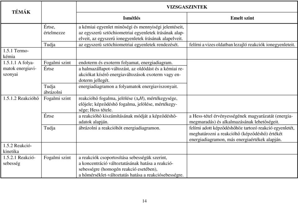 Fogalmi szint endoterm és exoterm folyamat, energiadiagram. a halmazállapot-változást, az oldódást és a kémiai reakciókat kísérő energiaváltozások exoterm vagy endoterm jellegét.