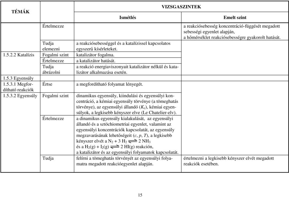 ábrázolni a reakció energiaviszonyait katalizátor nélkül és katalizátor alkalmazása esetén. a megfordítható folyamat lényegét. 1.5.3.