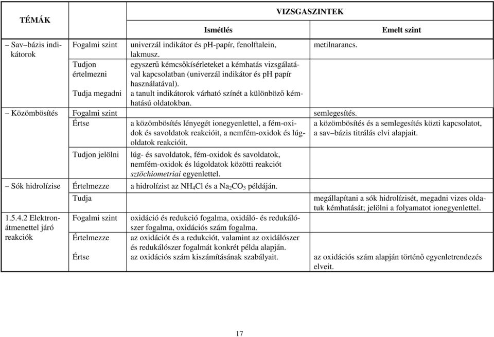 Közömbösítés Fogalmi szint semlegesítés. a közömbösítés lényegét ionegyenlettel, a fém-oxidok és savoldatok reakcióit, a nemfém-oxidok és lúgoldatok reakcióit.