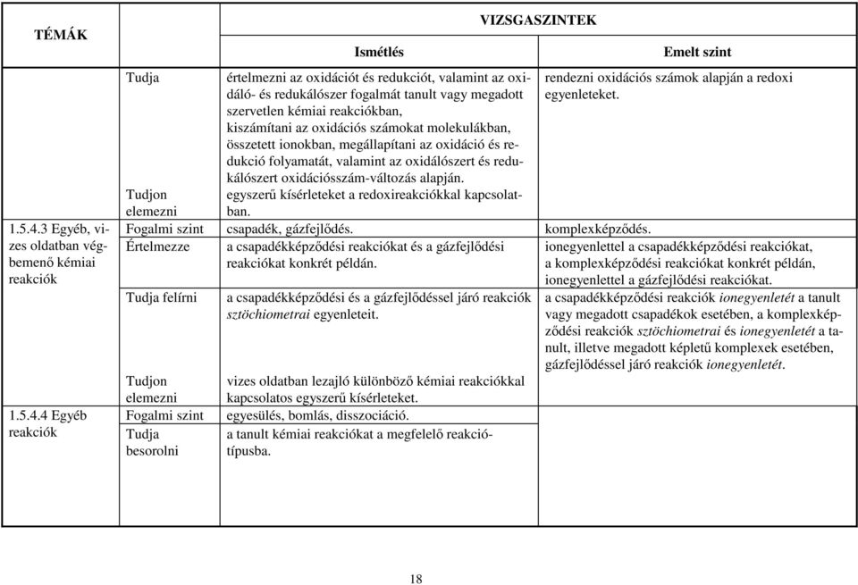 kiszámítani az oxidációs számokat molekulákban, összetett ionokban, megállapítani az oxidáció és redukció folyamatát, valamint az oxidálószert és redukálószert oxidációsszám-változás alapján.