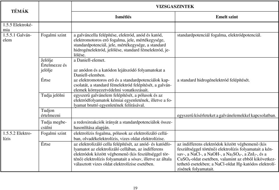 az anódon és a katódon lejátszódó folyamatokat a Daniell-elemben.