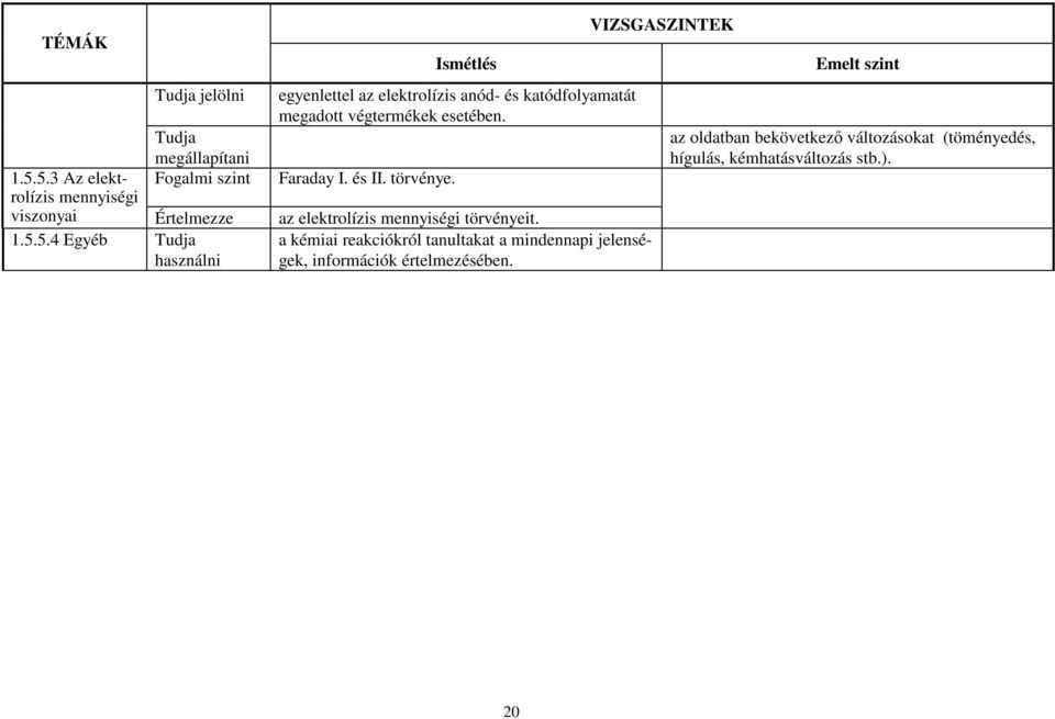 5.3 Az elektrolízis mennyiségi viszonyai Értelmezze az elektrolízis mennyiségi törvényeit. 1.5.5.4 Egyéb használni a kémiai reakciókról tanultakat a mindennapi jelenségek, információk értelmezésében.