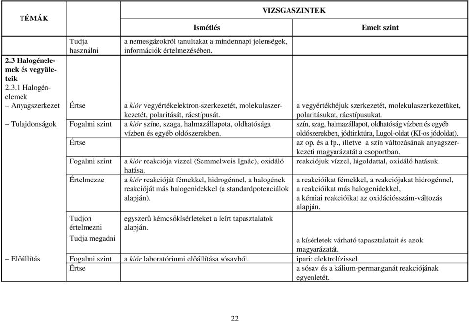 a vegyértékhéjuk szerkezetét, molekulaszerkezetüket, polaritásukat, rácstípusukat. Tulajdonságok Fogalmi szint a klór színe, szaga, halmazállapota, oldhatósága vízben és egyéb oldószerekben.