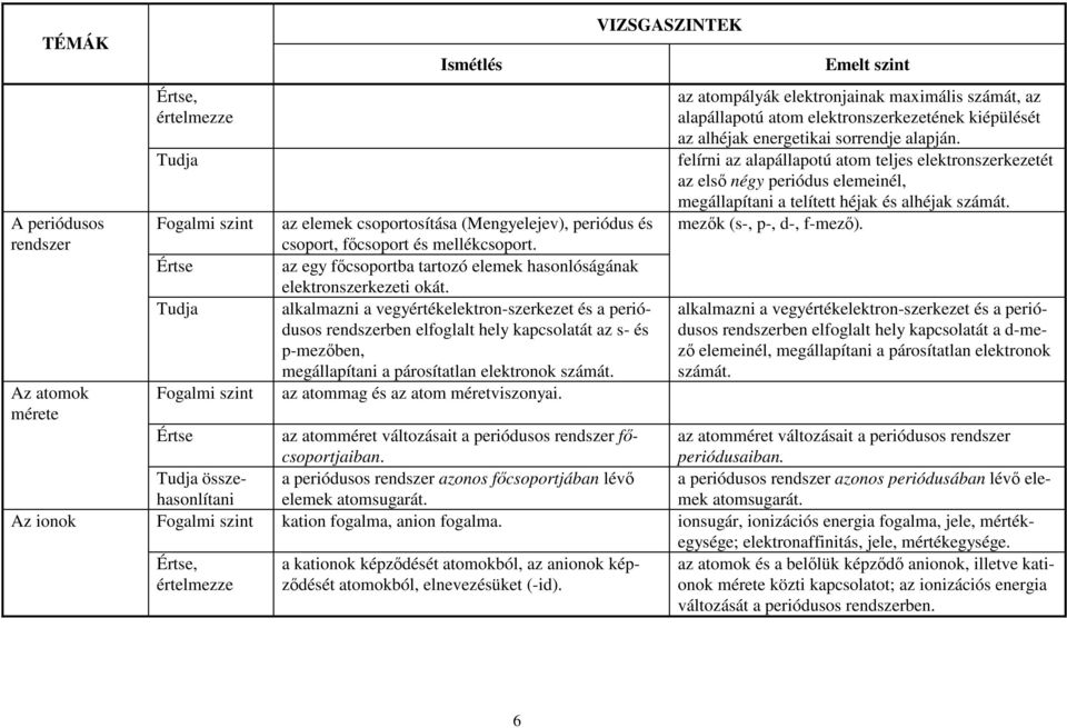 Fogalmi szint az elemek csoportosítása (Mengyelejev), periódus és csoport, főcsoport és mellékcsoport. az egy főcsoportba tartozó elemek hasonlóságának elektronszerkezeti okát.