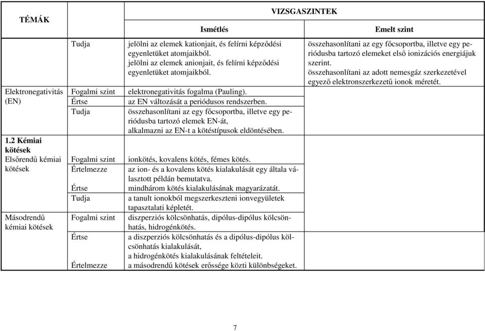 összehasonlítani az egy főcsoportba, illetve egy periódusba tartozó elemek EN-át, alkalmazni az EN-t a kötéstípusok eldöntésében. 1.