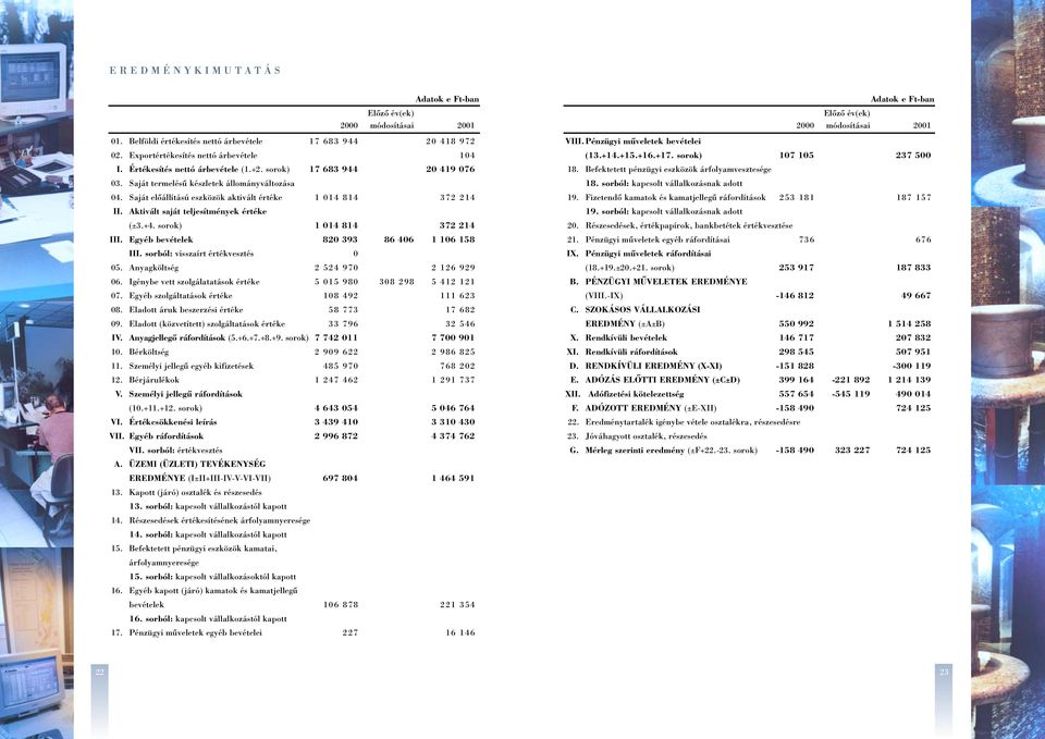 Aktivált saját teljesítmények értéke (±3.+4. sorok) 1 014 814 372 214 III. Egyéb bevételek 820 393 86 406 1 106 158 III. sorból: visszaírt értékvesztés 0 05. Anyagköltség 2 524 970 2 126 929 06.