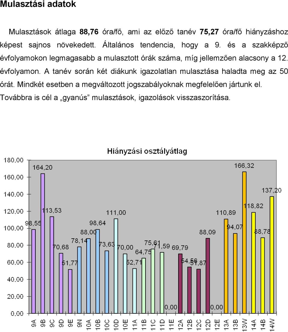 és a szakképző okon legmagasabb a mulasztott órák száma, míg jellemzően alacsony a 12. on.