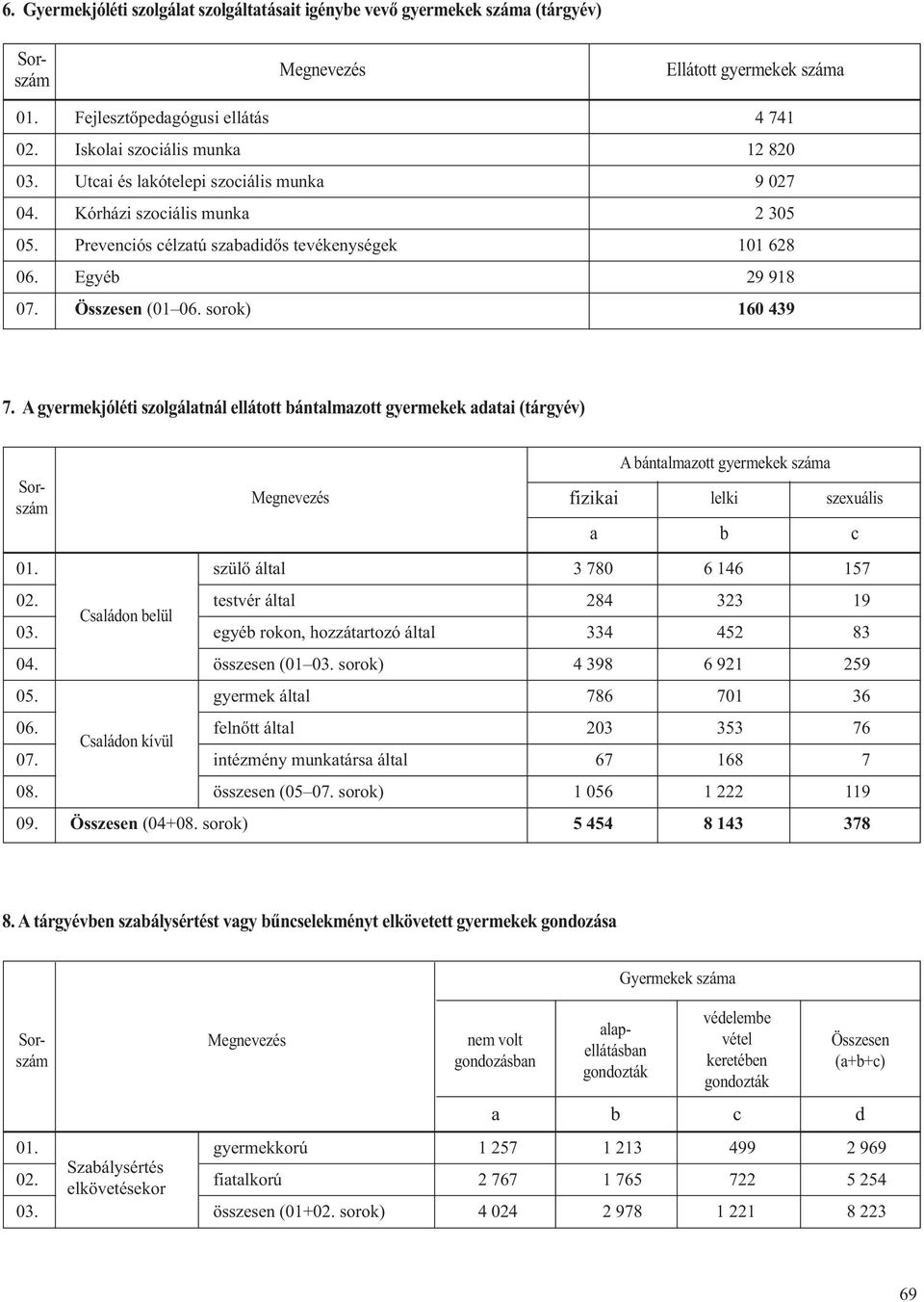 A gyermekjóléti szolgáltnál ellátott ántlmzott gyermekek dti (tárgyév) A ántlmzott gyermekek szám fiziki lelki szexuális 01. szülő áltl 3 780 6 146 157 02. testvér áltl 284 323 19 Csládon elül 03.